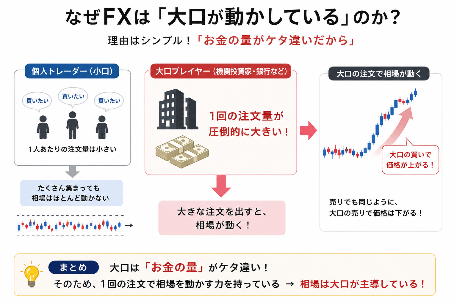 大口は資金量が大きい